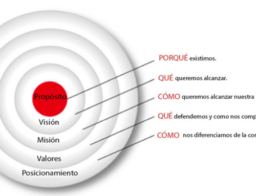 El propósito de una empresa. Valores, cultura, visión y estrategia